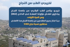 خريجو برنامج الطب البشري من جامعة النجاح يحققون نجاحاً بنسبة 100% في امتحان مزاولة المهنة في الداخل