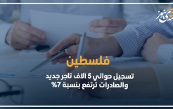 فلسطين.. تسجيل حوالي 5 آلاف تاجر جديد والصادرات ترتفع بنسبة 7%