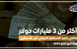 أكثر من 3 مليارات دولار صافي رصيد الاستثمار الدولي في فلسطين نهاية الربع الرابع 2022