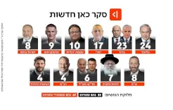 استطلاع رأي جديد يظهر تراجع الليكود وتجاوز حزب سموتريتش عتبة الحسم