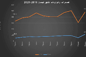 الإحصاء: انخفاض عجز الميزان التجاري بنسبة 5% خلال نيسان الماضي