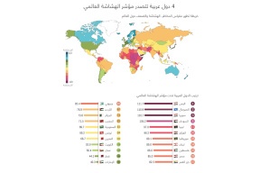 فلسطين في المرتبة 37 عالمياً و9 عربياً بمؤشر الدول الهشّة