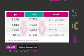 أسعار صرف العملات لهذا اليوم