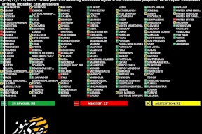 الدول التي صوتت لرأي قانوني من الجنائية الدولية بشأن الاحتلال المتواصل للضفة