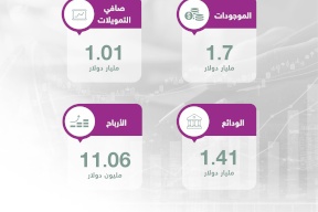 البنك الإسلامي العربي يفصح عن بياناته المالية للربع الثالث من العام 2022