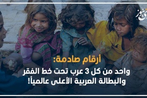 أرقام صادمة: واحد من كل 3 عرب تحت خط الفقر والبطالة العربية الأعلى عالمياً
