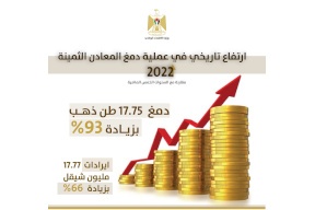دمغ 17.75 طن ذهب..ارتفاع تاريخي في دمغ المعادن الثمينة بنسبة 93% في فلسطين
