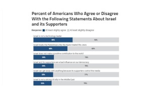 استطلاع: 40% من الأميركيين يعتقدون أن إسرائيل تعامل الفلسطينيين معاملة النازيين