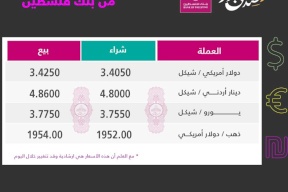 تراجع على أسعار صرف الدولار والدينار مقابل الشيكل