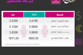 ارتفاع على أسعار صرف العملات مقابل الشيكل لهذا اليوم