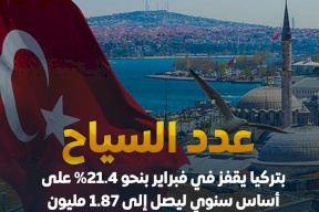 أرقام وإحصائيات.. إقبال أوروبي كبير على السياحة في تركيا
