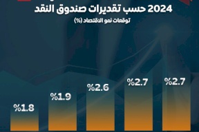 قائمة أقل 5 دول عربية نمواً في 2024 حسب تقديرات صندوق النقد