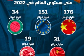 أكبر 5 دول مصدرة للملابس على مستوى العالم في 2022