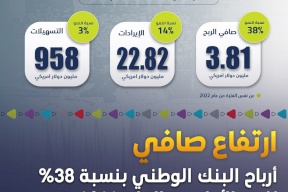  ارتفاع صافي أرباح البنك الوطني بنسبة 38% للربع الأول من العام 2023 