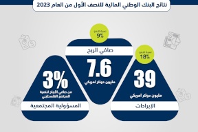 البنك الوطني يعلن عن نتائجه المالية الأولية النصف سنوية للعام 2023 