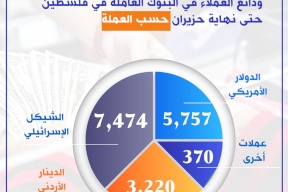 ودائع العملاء في البنوك العاملة في فلسطين حسب العملة حتى نهاية حزيران 2023