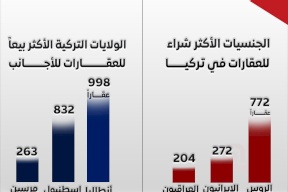 الجنسيات الأكثر شراء للعقارات في تركيا والولايات الأكثر بيعاً 