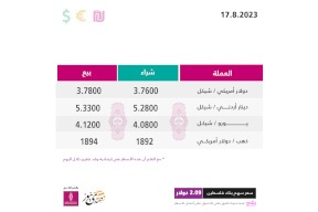 أسعار صرف العملات مقابل الشيكل الخميس (17 آب)