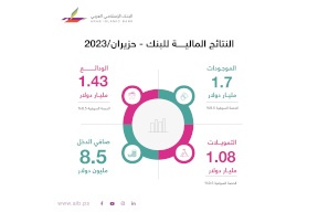 البنك الإسلامي العربي يفصح عن بياناته المالية للفترة المنتهية في 30 حزيران 2023 