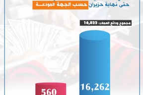 ودائع العملاء في البنوك العاملة في فلسطين حتى نهاية حزيران حسب الجهة المودعة