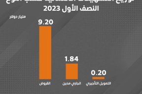 توزيع التسهيلات الائتمانية حسب النوع النصف الأول 2023