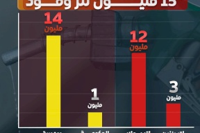 50 مليون شيكل إيرادات شهرية لـ"حكومة حماس" من الوقود