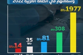 الجرائم المرتكبة ضد حريات الأشخاص وسمعتهم في الضفة الغربية خلال 2022