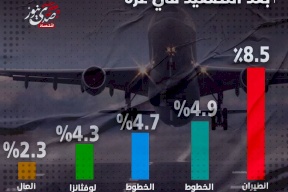خسائر أسهم شركات الطيران بعد التصعيد في غزة