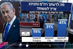 استطلاع إسرائيلي: 41% من الإسرائيليين يرون أن نتنياهو يجب أن يستقيل بعد الحرب