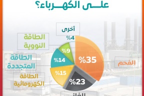 من أين يحصل العالم على الكهرباء؟