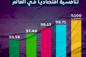 انفوغراف: أكثر 50 دولة تنافسية اقتصادياً في العالم