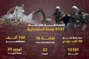 أرقام حول الاستيطان وانتهاكات الاحتلال ومستعمريه في الضفة خلال 2023