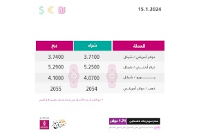 أسعار صرف العملات مقابل الشيكل الاثنين (15 يناير)