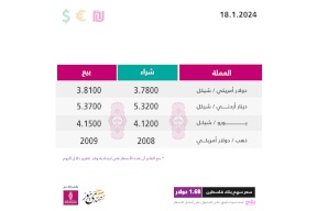 أسعار صرف العملات مقابل الشيكل الخميس (18 يناير)