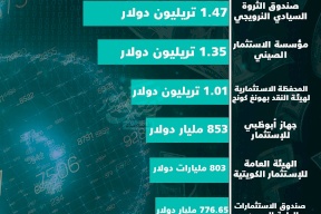 أكبر الصناديق السيادية في العالم