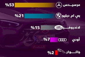 وكالة مرسيدس في فلسطين تحافظ على صدارتها