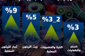 ارتفاعات على المواد الغذائية في إسرائيل خلال يناير 2024 مقارنة بنظيره عام 2023