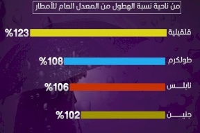 أعلى 5 محافظات في الضفة الغربية من ناحية نسبة الهطول من المعدل العام للأمطار