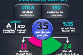 تفاصيل مشروع مدينة رأس الحكمة بين مصر والإمارات