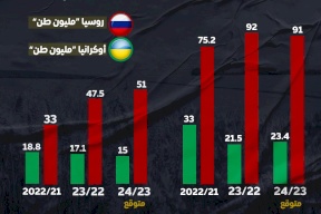 كيف أثرت الحرب على إنتاج وصادرات روسيا وأوكرانيا من القمح؟