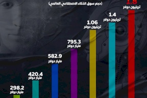 سوق الذكاء الاصطناعي أين يتجه حتى 2023؟