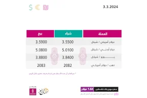 أسعار صرف العملات مقابل الشيكل الأحد (3 آذار)