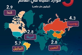 5 دول تمتلك معظم موارد المياه حول العالم