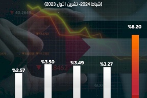 مؤشر غلاء المعيشة في فلسطين خلال 5 أشهر 