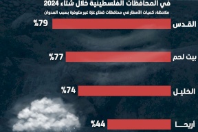 أقل نسبة هطول للأمطار في المحافظات الفلسطينية خلال شتاء 2024