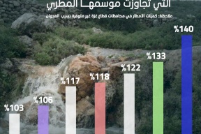 المحافظات الفلسطينية التي تجاوزت موسمها المطري 