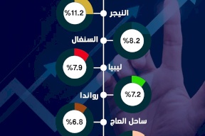 الاقتصادات الـ6 الأسرع نمواً للدول الأفريقية في 2024