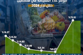 7 سلع ترفع مؤشر غلاء المعيشة في فلسطين خلال آذار 2024