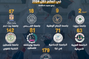 9 جامعات فلسطينية ضمن أفضل 200 جامعة عربية في العالم خلال 2024