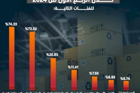 ارتفاع أسعار البيع بالجملة في فلسطين خلال الربع الأول من 2024